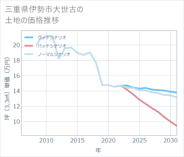三重県伊勢市大世古の土地価格推移