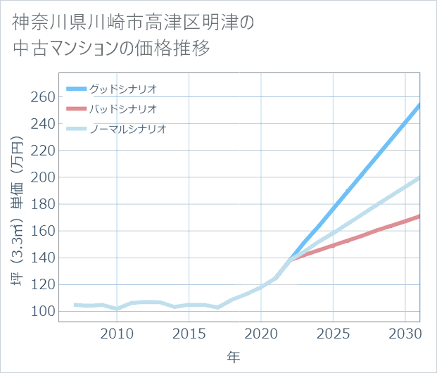 神奈川県川崎市高津区明津の中古マンション価格推移