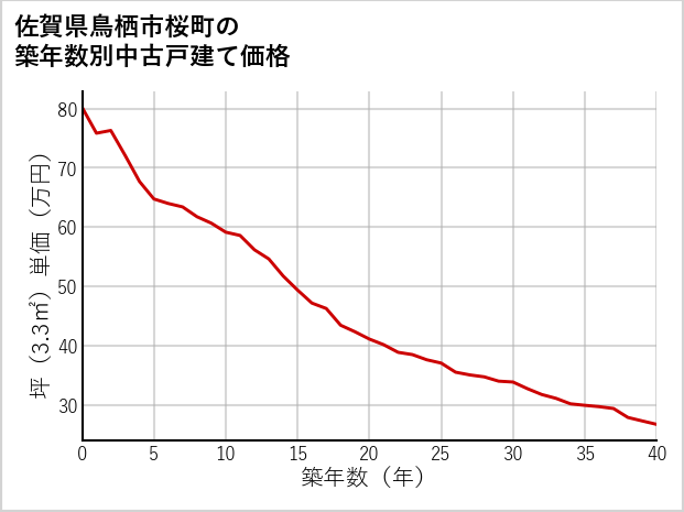 佐賀県鳥栖市桜町の築年数別の中古戸建て坪単価