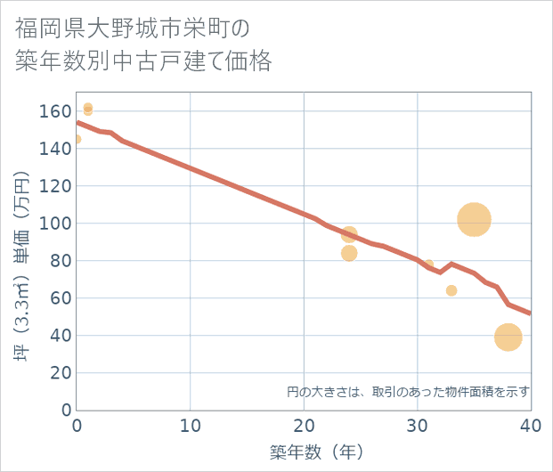 福岡県大野城市栄町の築年数別の中古戸建て坪単価