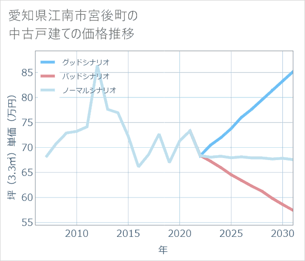 愛知県江南市宮後町の中古戸建て価格推移