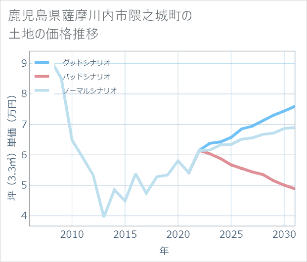 鹿児島県薩摩川内市隈之城町の土地価格推移