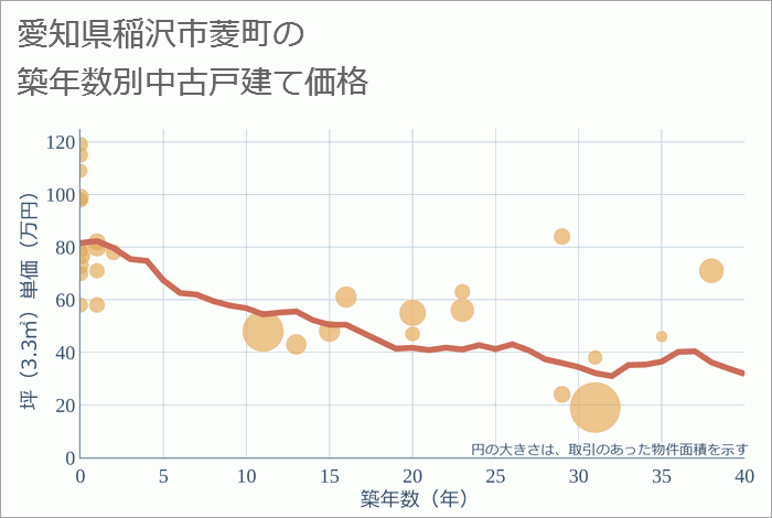 愛知県稲沢市菱町の築年数別の中古戸建て坪単価