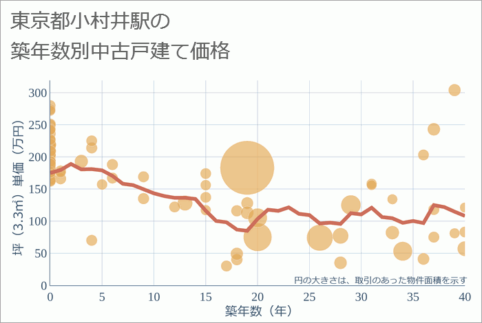 小村井駅（東京都）の築年数別の中古戸建て坪単価