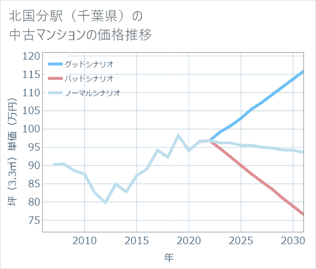 北国分駅(千葉県)の中古マンション価格推移