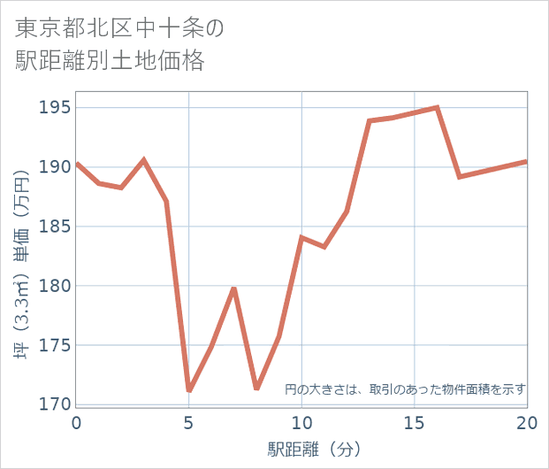 東京都北区中十条の徒歩距離別の土地坪単価