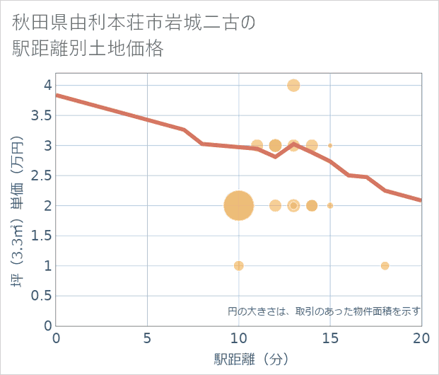秋田県由利本荘市岩城二古の徒歩距離別の土地坪単価