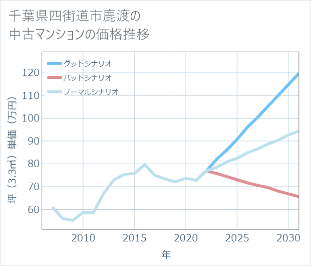 千葉県四街道市鹿渡の中古マンション価格推移