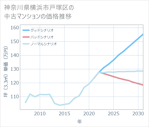 神奈川県横浜市戸塚区の中古マンション価格推移