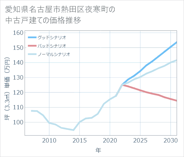 愛知県名古屋市熱田区夜寒町の中古戸建て価格推移
