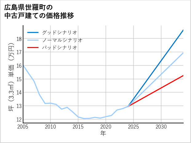 広島県世羅町の中古戸建て価格推移