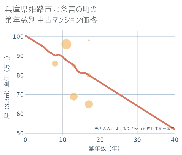 兵庫県姫路市北条宮の町の築年数別の中古マンション坪単価