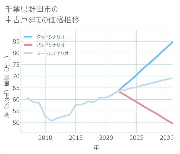 千葉県野田市の中古戸建て価格推移