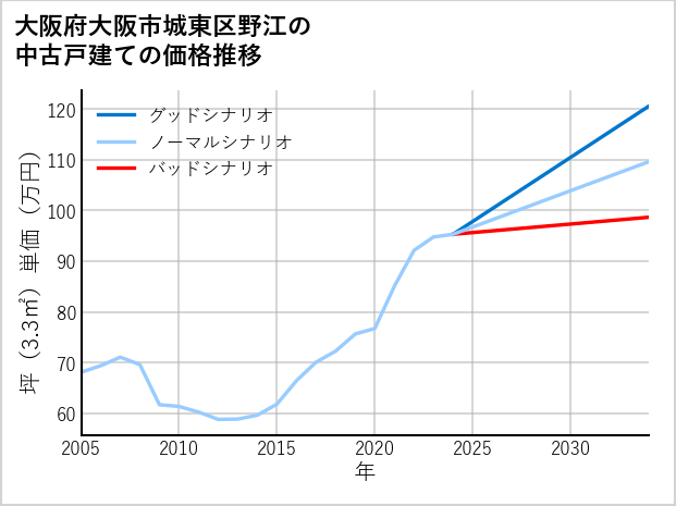 大阪府大阪市城東区野江の中古戸建て価格推移