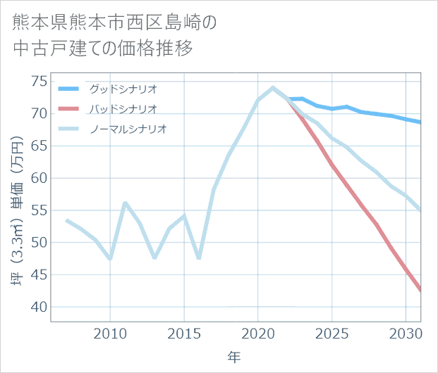 熊本県熊本市西区島崎の中古戸建て価格推移