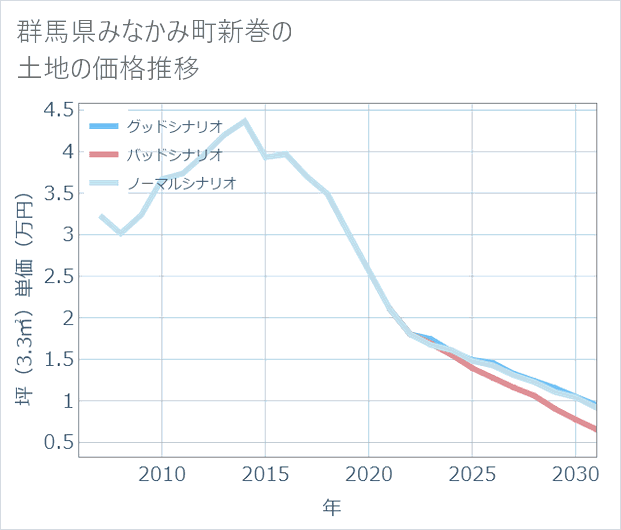 群馬県みなかみ町新巻の土地価格推移