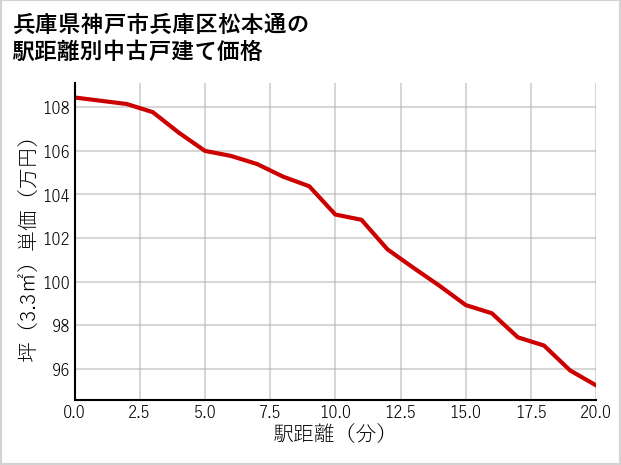兵庫県神戸市兵庫区松本通の徒歩距離別の中古戸建て坪単価