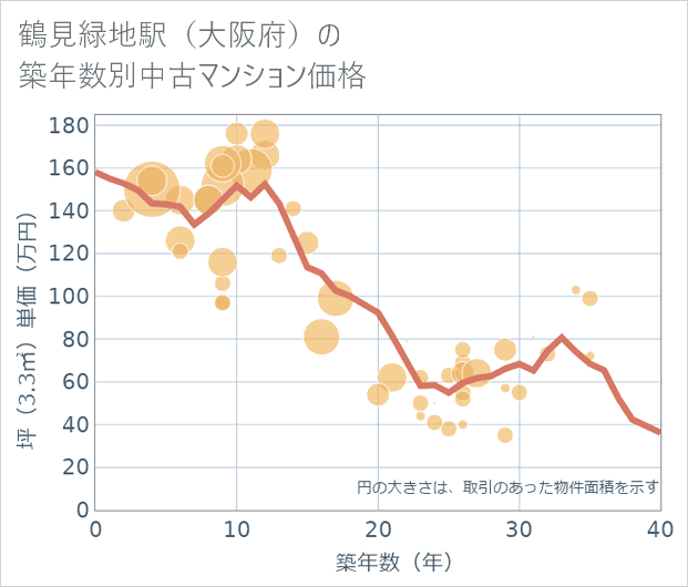 鶴見緑地駅(大阪府)の築年数別の中古マンション坪単価
