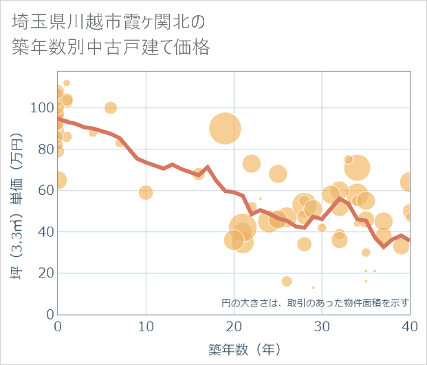 埼玉県川越市霞ケ関北の築年数別の中古戸建て坪単価