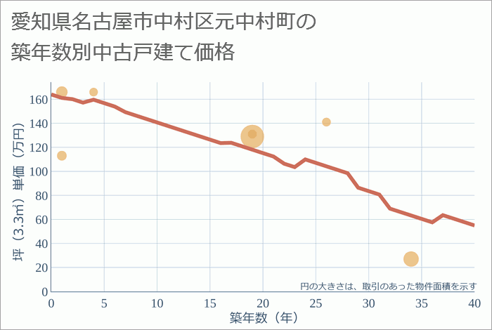 愛知県名古屋市中村区元中村町の築年数別の中古戸建て坪単価