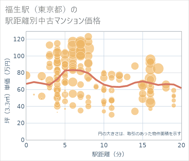 福生駅(東京都)の徒歩距離別の中古マンション坪単価