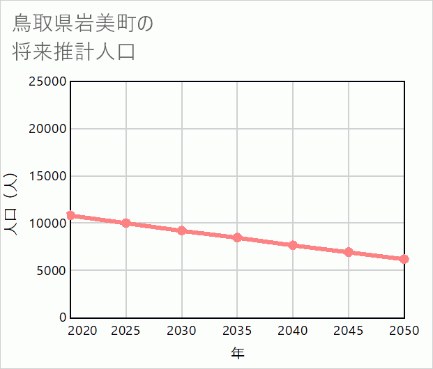 岩美町の将来推計人口