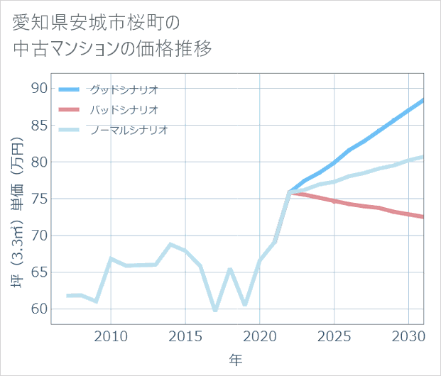 愛知県安城市桜町の中古マンション価格推移