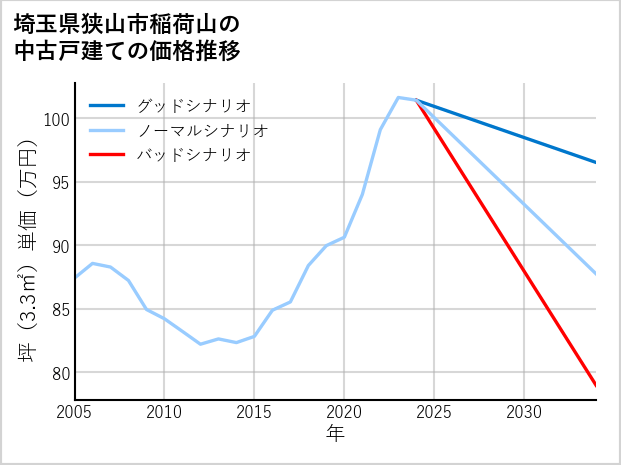 埼玉県狭山市稲荷山の中古戸建て価格推移