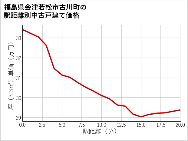 福島県会津若松市古川町の徒歩距離別の中古戸建て坪単価