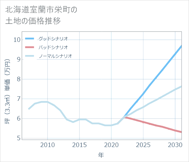 北海道室蘭市栄町の土地価格推移