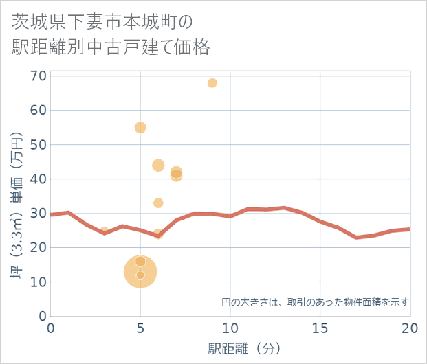 茨城県下妻市本城町の徒歩距離別の中古戸建て坪単価
