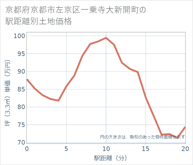 京都府京都市左京区一乗寺大新開町の徒歩距離別の土地坪単価