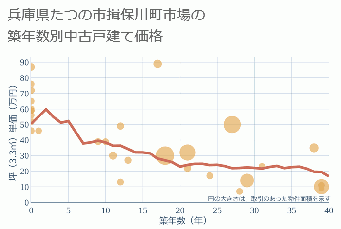 兵庫県たつの市揖保川町市場の築年数別の中古戸建て坪単価