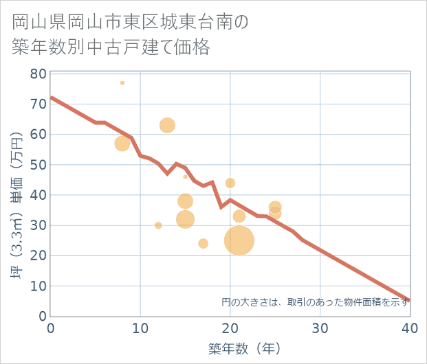 岡山県岡山市東区城東台南の築年数別の中古戸建て坪単価