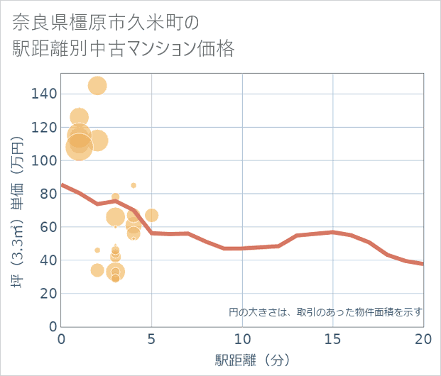 奈良県橿原市久米町の徒歩距離別の中古マンション坪単価
