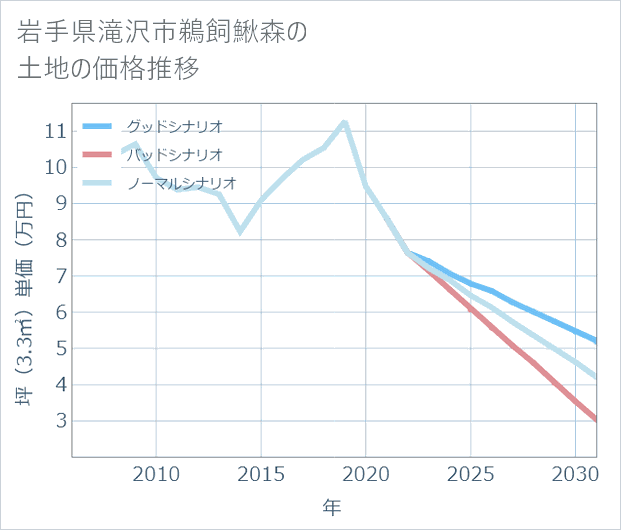 岩手県滝沢市鵜飼鰍森の土地価格推移