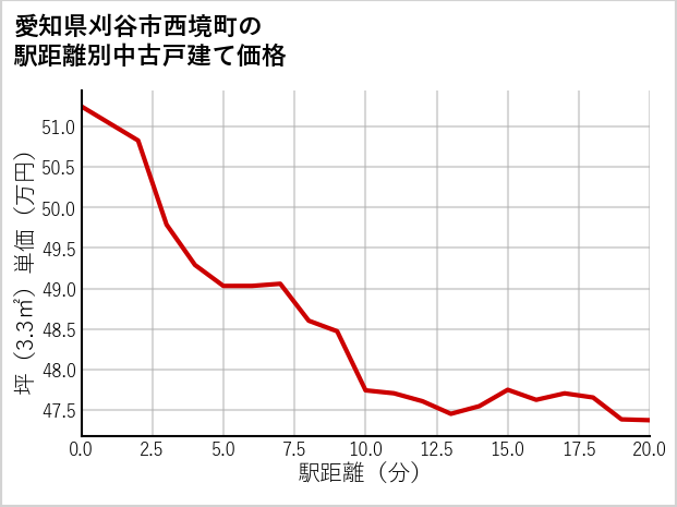 愛知県刈谷市西境町の徒歩距離別の中古戸建て坪単価