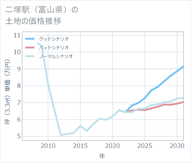 二塚駅(富山県)の土地価格推移