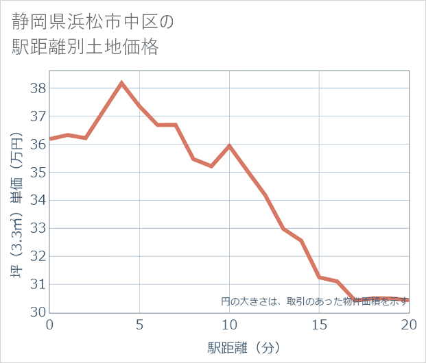 静岡県浜松市中区の徒歩距離別の土地坪単価