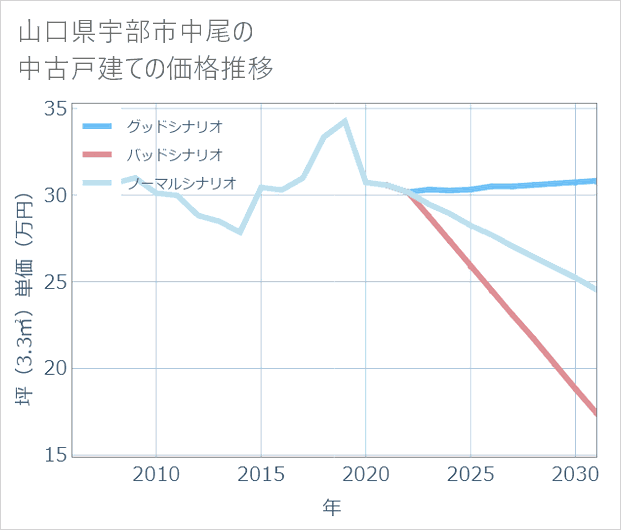 山口県宇部市中尾の中古戸建て価格推移