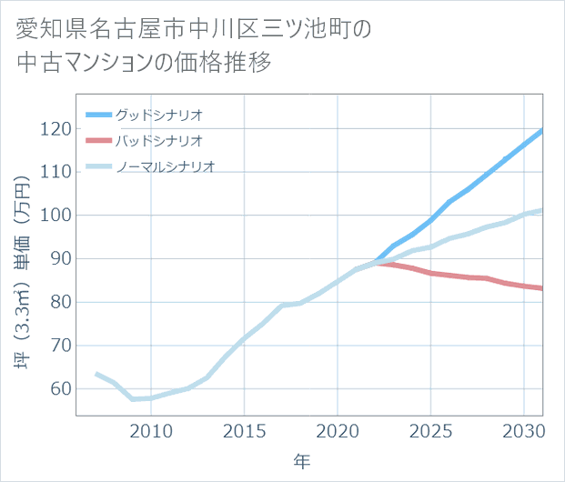愛知県名古屋市中川区三ツ池町の中古マンション価格推移