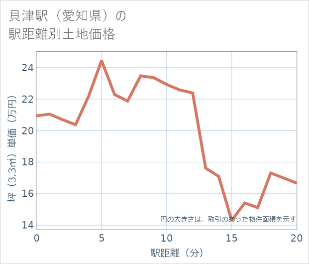 貝津駅(愛知県)の徒歩距離別の土地坪単価