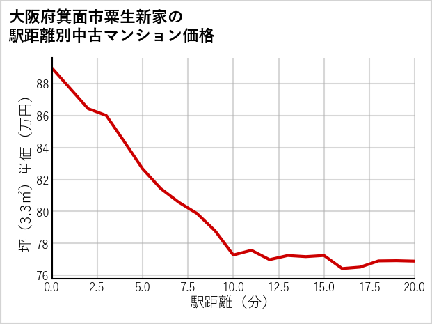 大阪府箕面市粟生新家の徒歩距離別の中古マンション坪単価