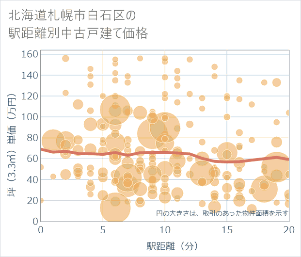 北海道札幌市白石区の徒歩距離別の中古戸建て坪単価
