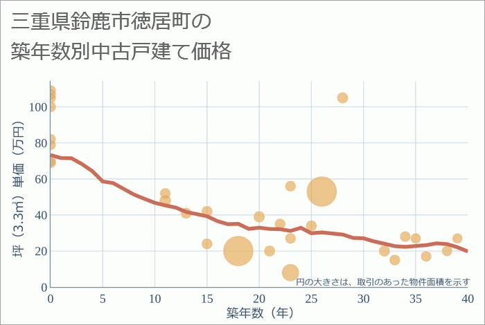 三重県鈴鹿市徳居町の築年数別の中古戸建て坪単価