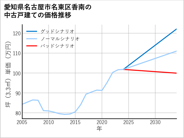 愛知県名古屋市名東区香南の中古戸建て価格推移
