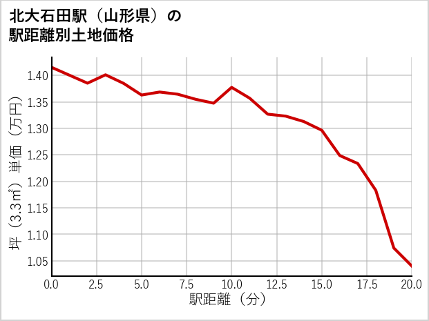 北大石田駅（山形県）の徒歩距離別の土地坪単価