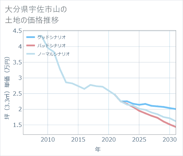 大分県宇佐市山の土地価格推移