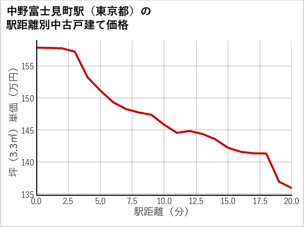中野富士見町駅（東京都）の徒歩距離別の中古戸建て坪単価