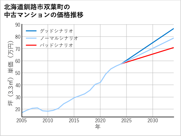 北海道釧路市双葉町の中古マンション価格推移